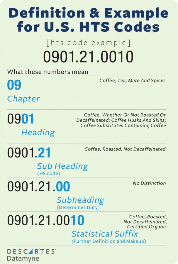 chart showing definition and examples for U.S. hts codes chart showing definition and examples for U.S. hts codes