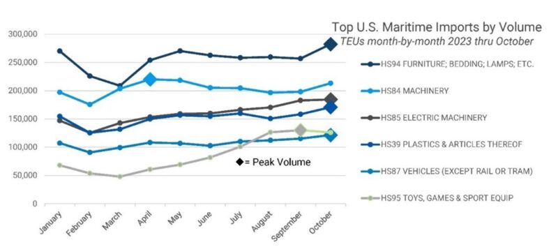 Figure depicting the top containerized imports monthly TEUs, 2023 through October.