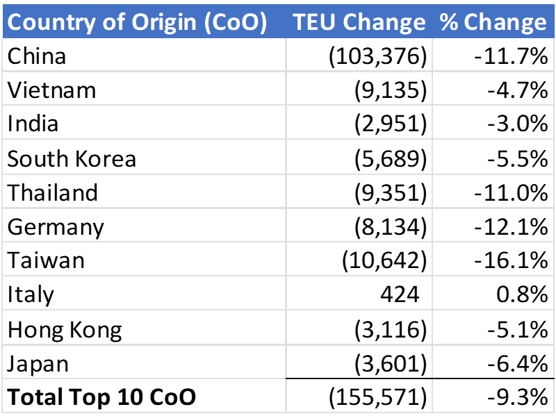 Chart comparing October 2023 to November 2023 U.S. import volumes from the Top 10 Countries of Origin.