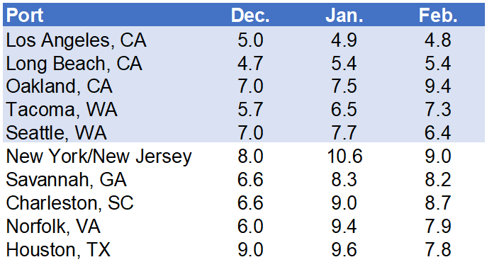 Descartes Datamyne chart depicting monthly average transit delays for the top 10 ports