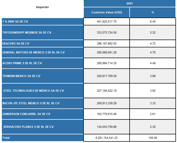 a list of importers narrowed down from international market data a list of importers narrowed down from international market data