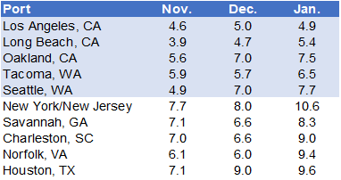 Table presenting monthly average transit delays in days for the top 10 U.S. shipping ports November 2023 to January 2024.