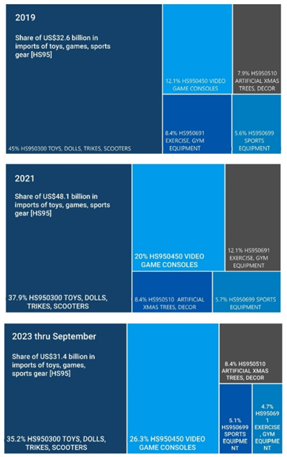 Figure depicting the top toy product categories by value before, during and after the Pandemic.
