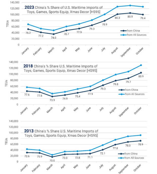 Figure depicting China's share of U.S. waterborne toy import TEUs month-by-month in 2023, 2018, and 2013.