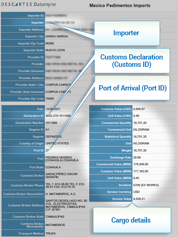 customs declarations data showing buying patterns customs declarations data showing buying patterns