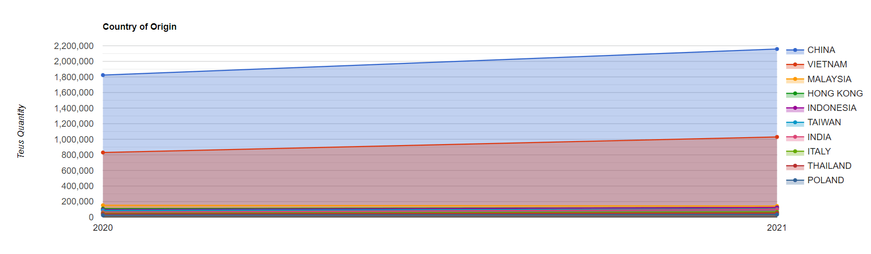 teus quantity country of origin line teus quantity country of origin line