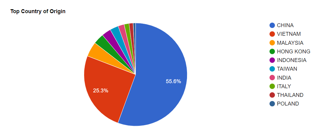 teus quantity country of origin pie chart teus quantity country of origin pie chart