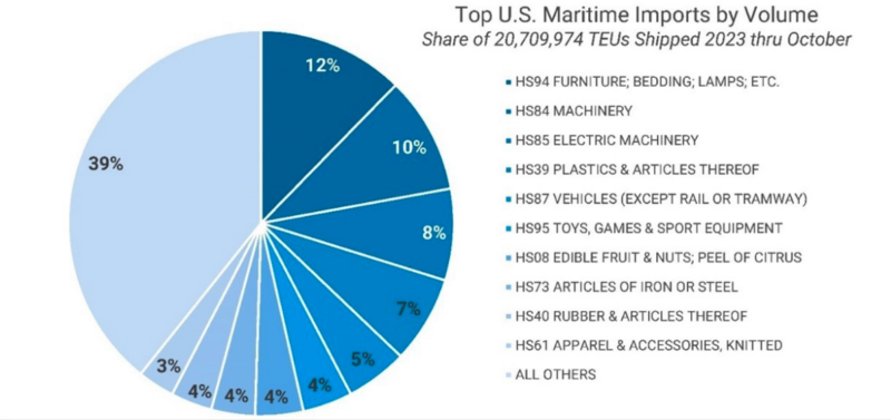 Pie chart figure depicting the top U.S. containerized import product categories by TEU volume.